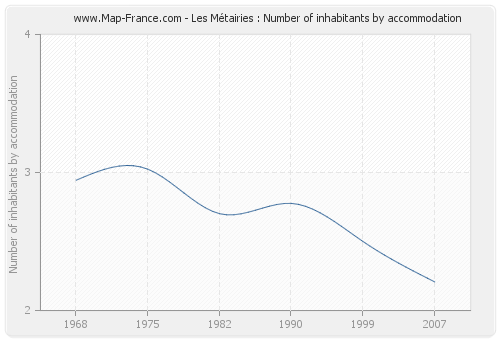 Les Métairies : Number of inhabitants by accommodation